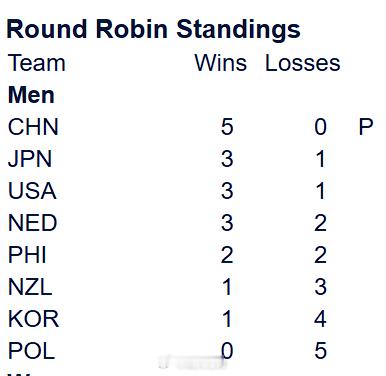冰壶冬奥落选赛男子循环赛中国队🇨🇳9-3大胜韩国队🇰🇷，目前五战全胜排