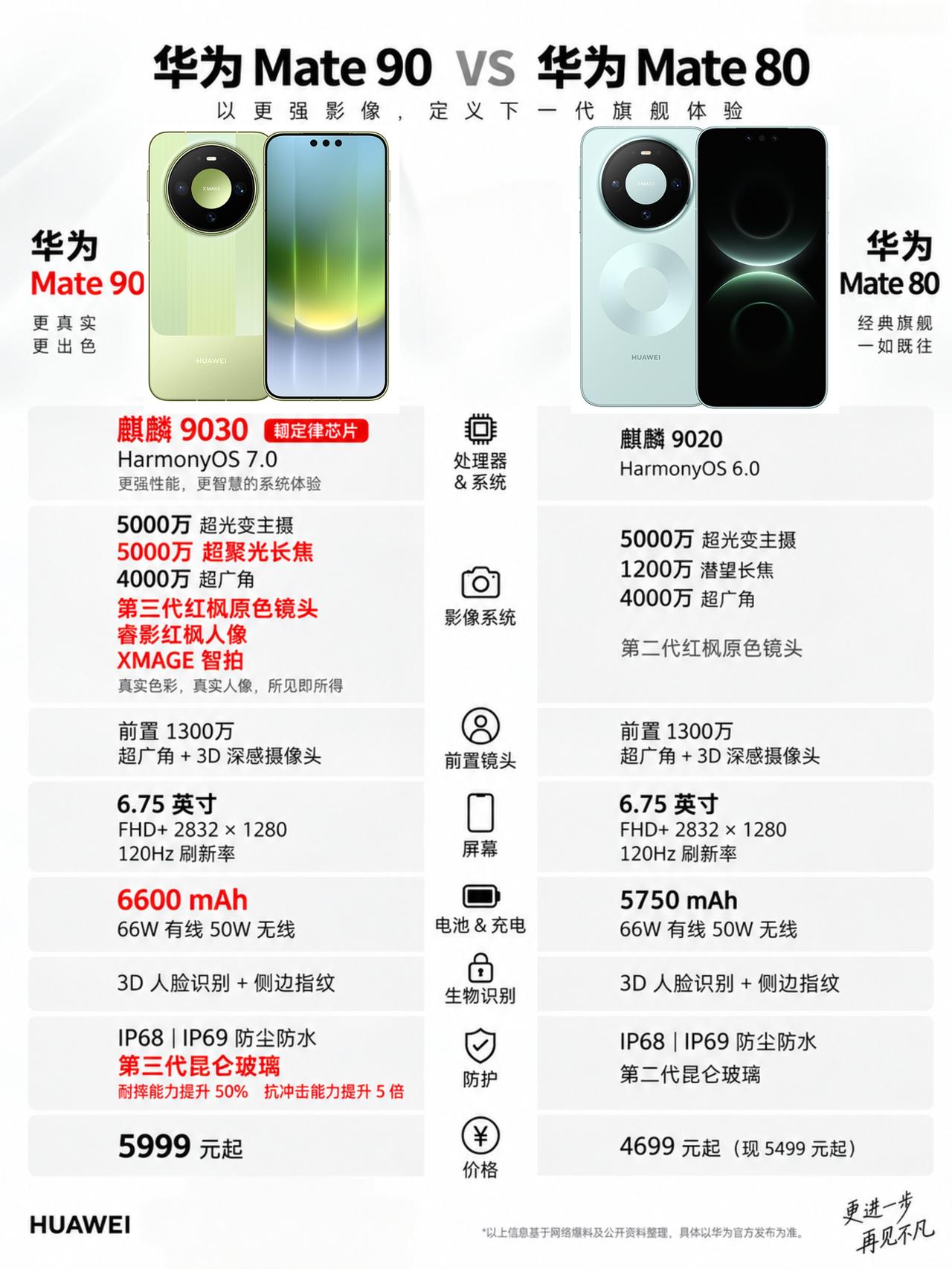比Mate80贵了500，你会买华为Mate90吗？其实今年华为Mate9