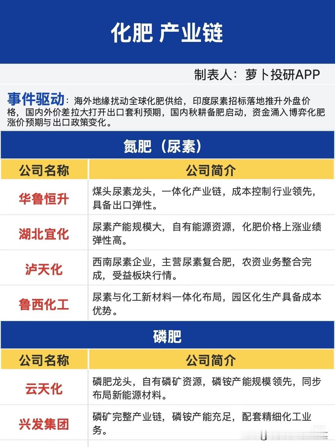 化肥产业链迎来催化，周期细分机会梳理不少投资者近期紧盯科技主线的波动，在高