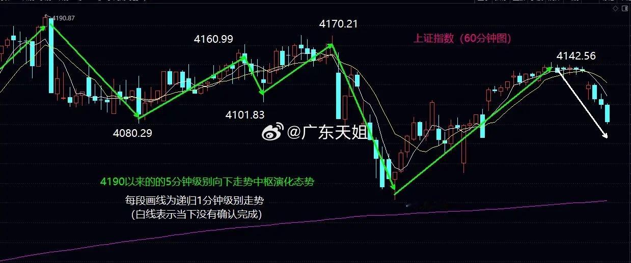4140仍然是节后一周争夺关键大盘今日低开后，线段内部形成3卖，全天延续昨天尾盘