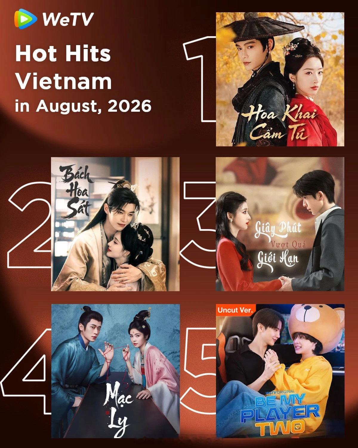 Wetv《花开锦绣》越南战报来了恭喜丁禹兮花开锦绣又拿下一个第一🎉赵凌就这么优