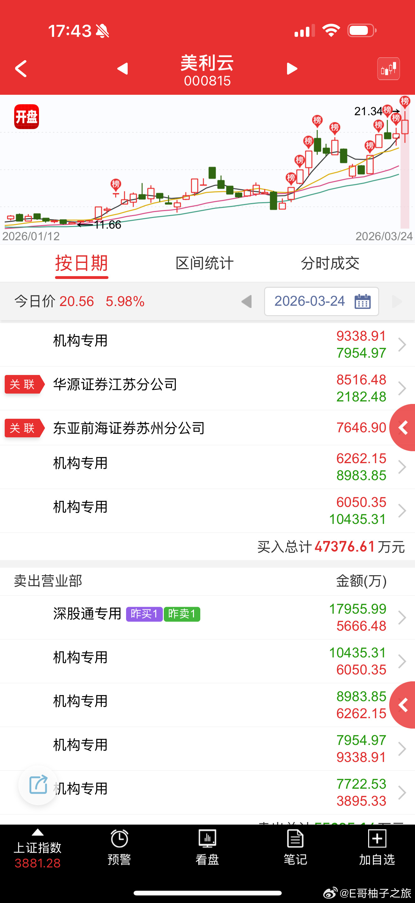 美利云sz000815这个就是低吸，然后拉起来卖给量化追高盘和打板资