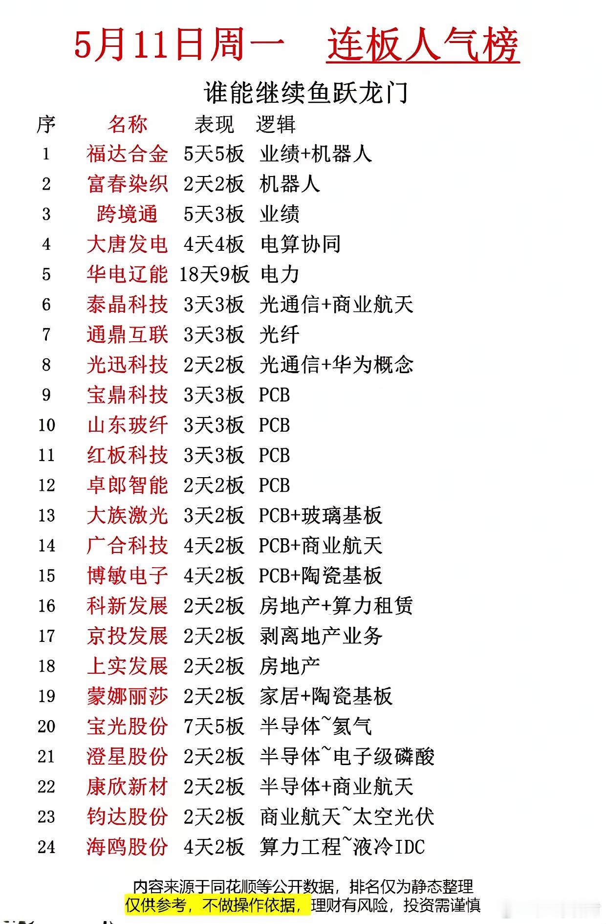 疯了！5/11连板人气榜出炉，谁能接力成下一个妖股5月11日周一连板人气榜曝光！