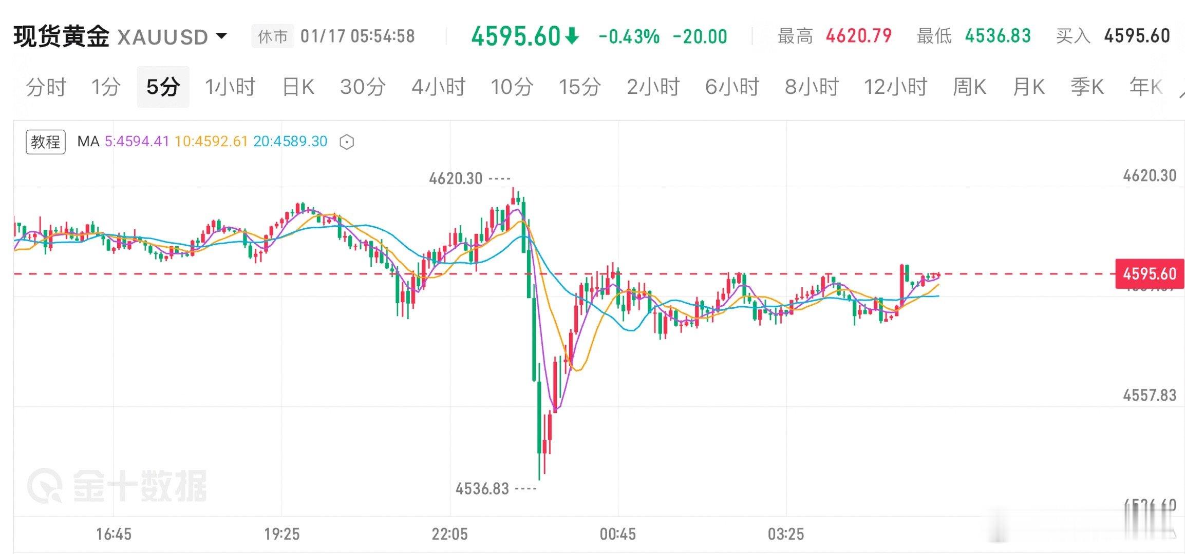 黄金午夜惊现深V反转！多头强势反攻，下周能否再冲5000？