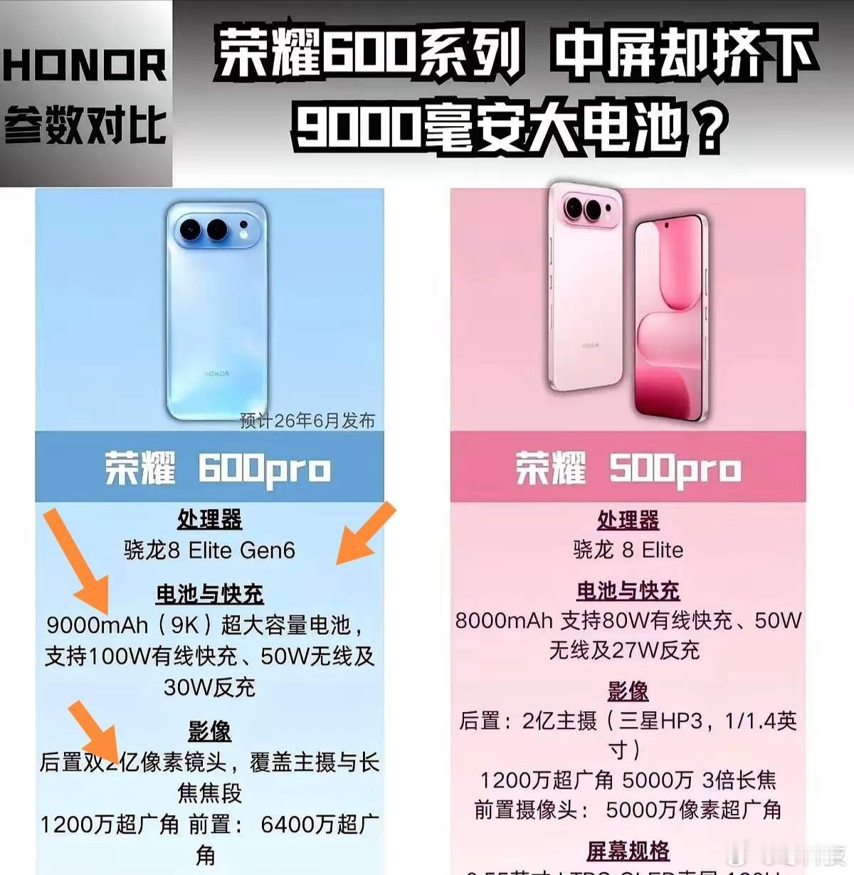 500Pro的8000mAh电池还得随身带线？600Pro直接9000mAh+1