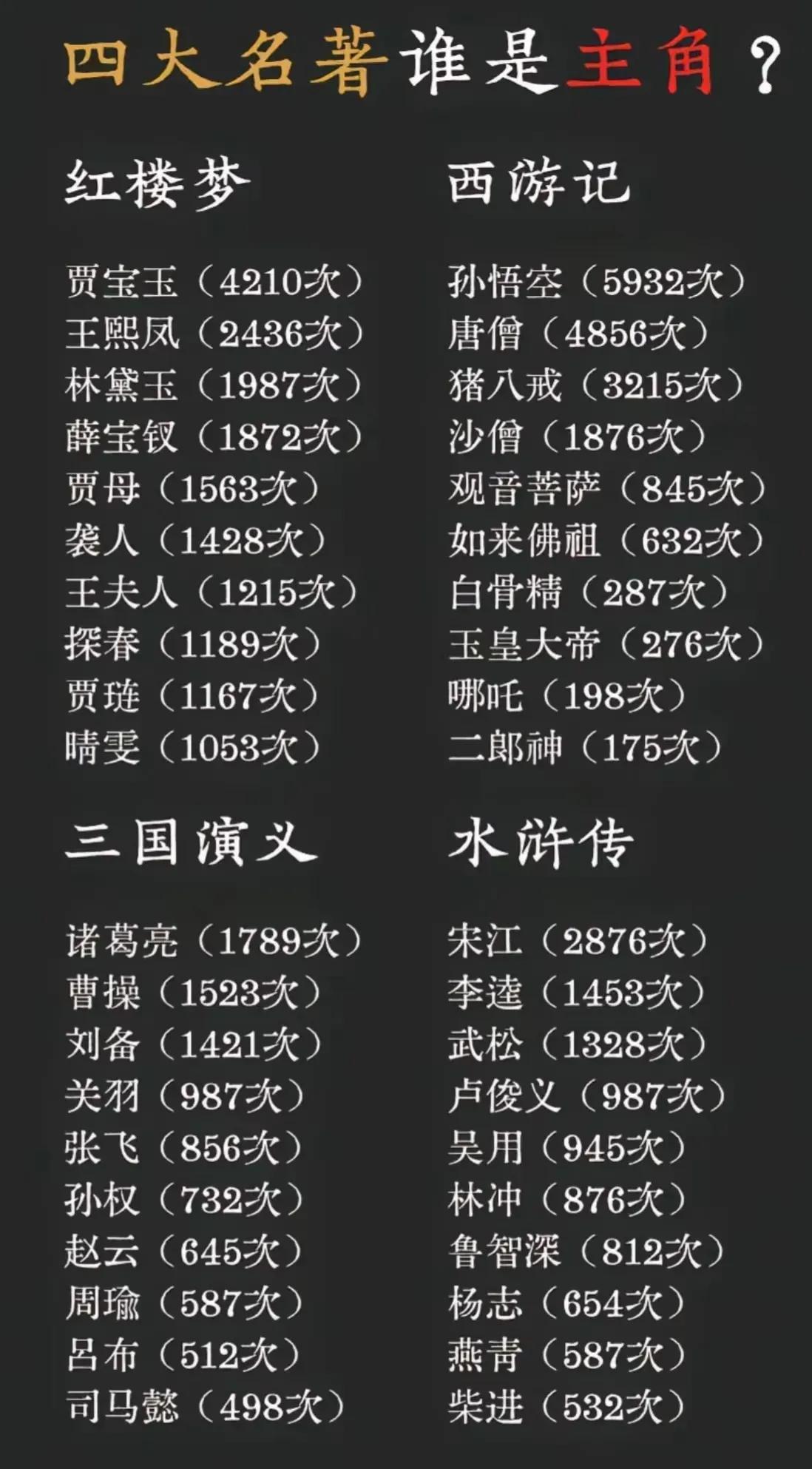 四大名著“出场次数”大揭秘，谁才是真·主角？数了数文字里的“戏份”，宝玉、悟空