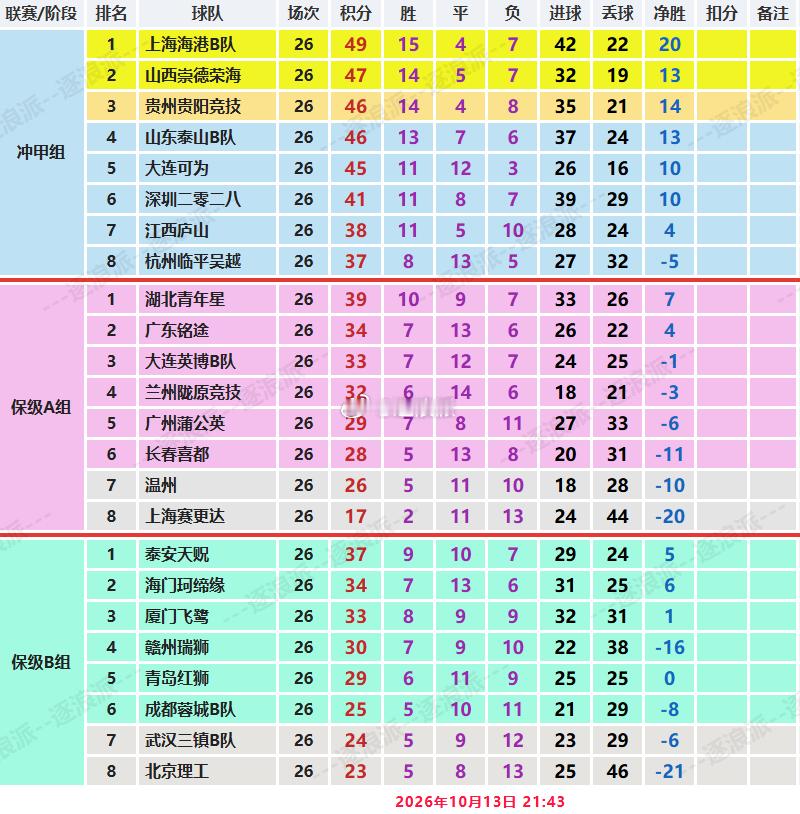 【中乙：海港领跑，泰山第四，蓉城三镇争保级，英博看戏】李漠雨造点，帅惟浩破门，成都蓉城B队1-1被青