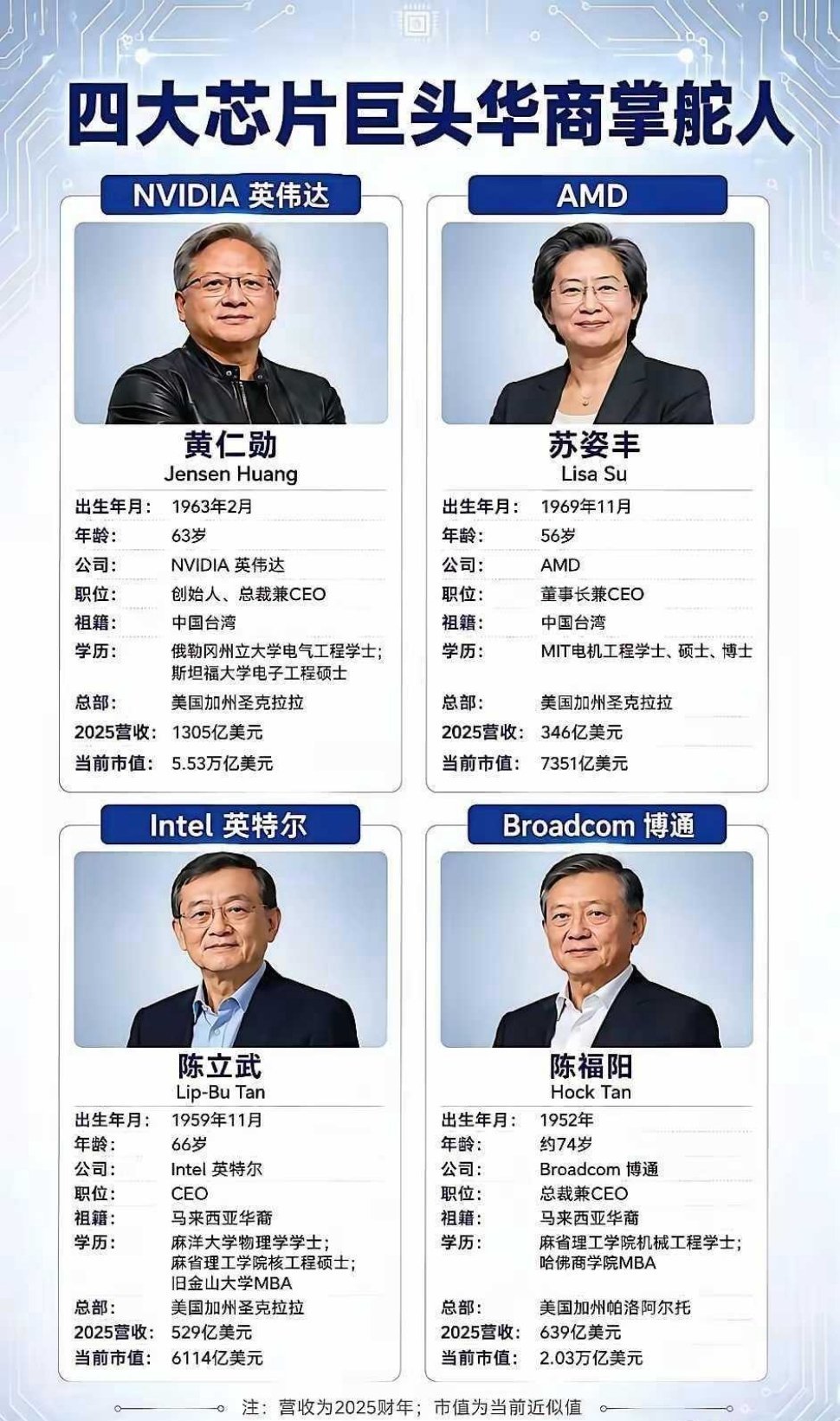 果然！是华人统治了芯片四个全球最顶级的芯片公司，掌舵人全是华人面孔。黄仁勋63岁