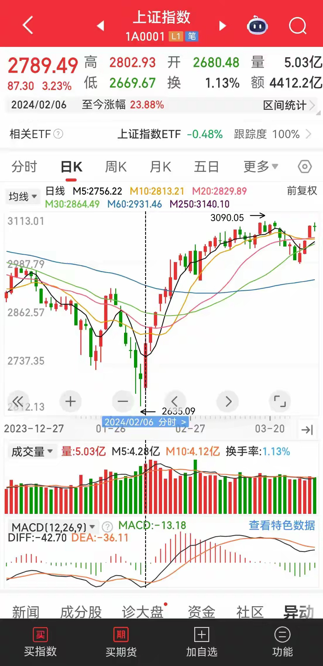 若羽臣自2024年2月6日起直至如今，大盘仅仅涨了23个点，然而同一时期的若羽臣