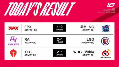今日赛果、积分榜以及明日赛程：FPX1-2LNGRA2-1LGD