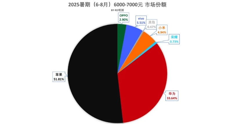 苹果真是吓人！1、这是国内暑期6000-7000元售价区间排名，苹果真的太吓人