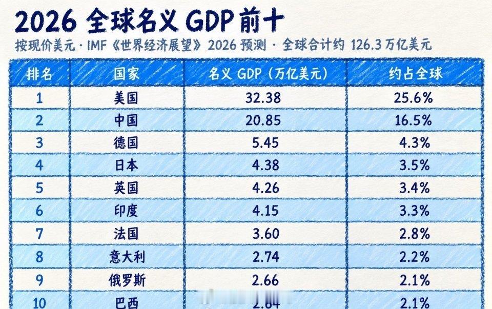 什么叫真正的富可敌国？全地球一共190个国家和地区，有188个的年GDP，干不过