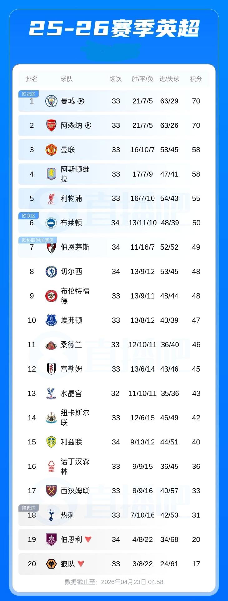 英超积分榜：曼城取胜登顶！曼城枪手同积70分净胜球都是37个曼城进球领先抢手