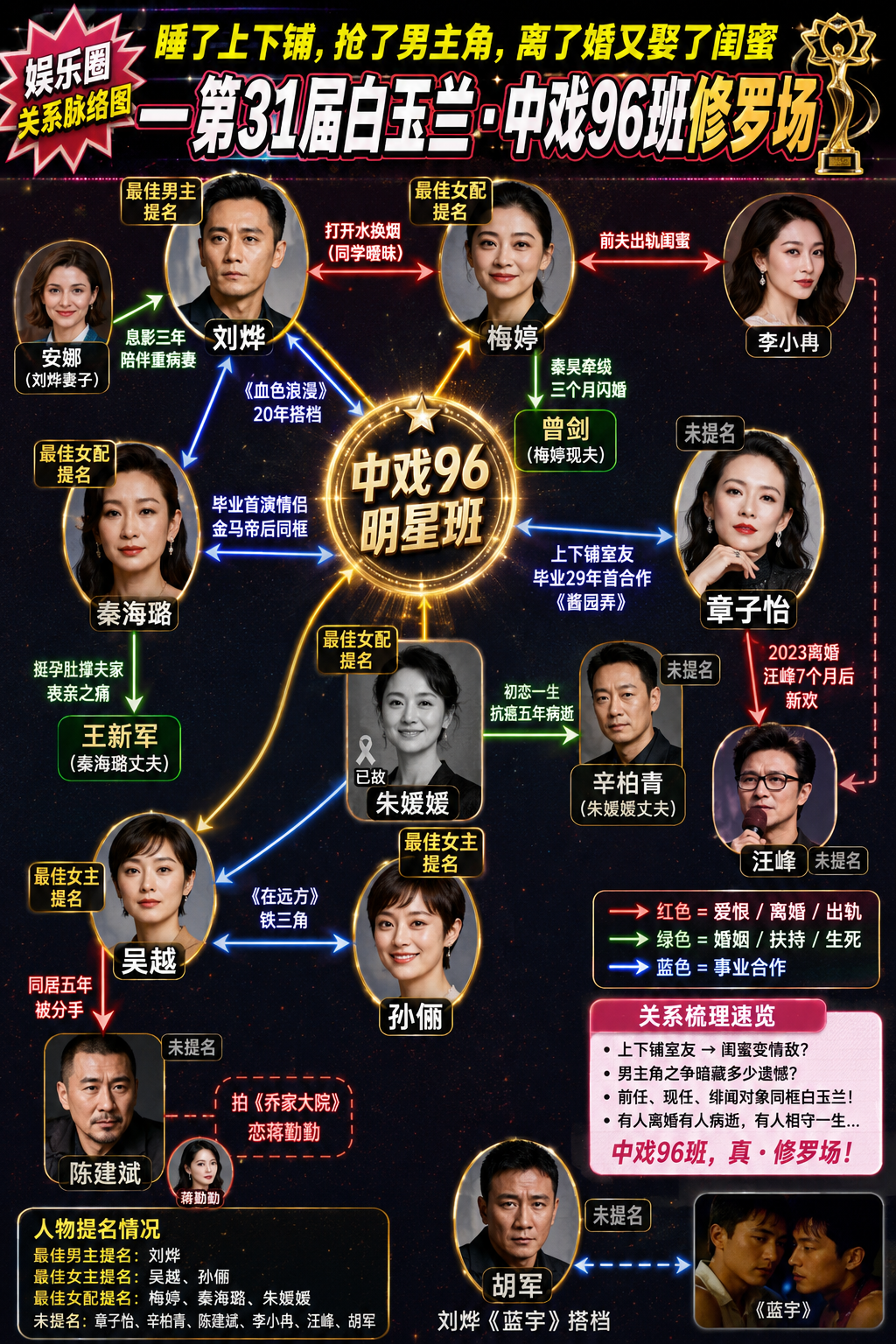 刷完第31届白玉兰提名名单，我后背一凉，赶紧输出了这张关系图。胡歌、杨紫、孙俪