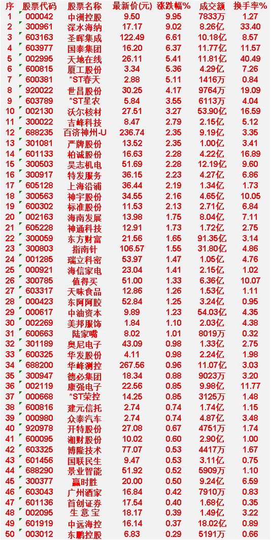KDJ日线金叉榜单揭晓：中洲控股涨近10%领跑，50强名单全揭秘！