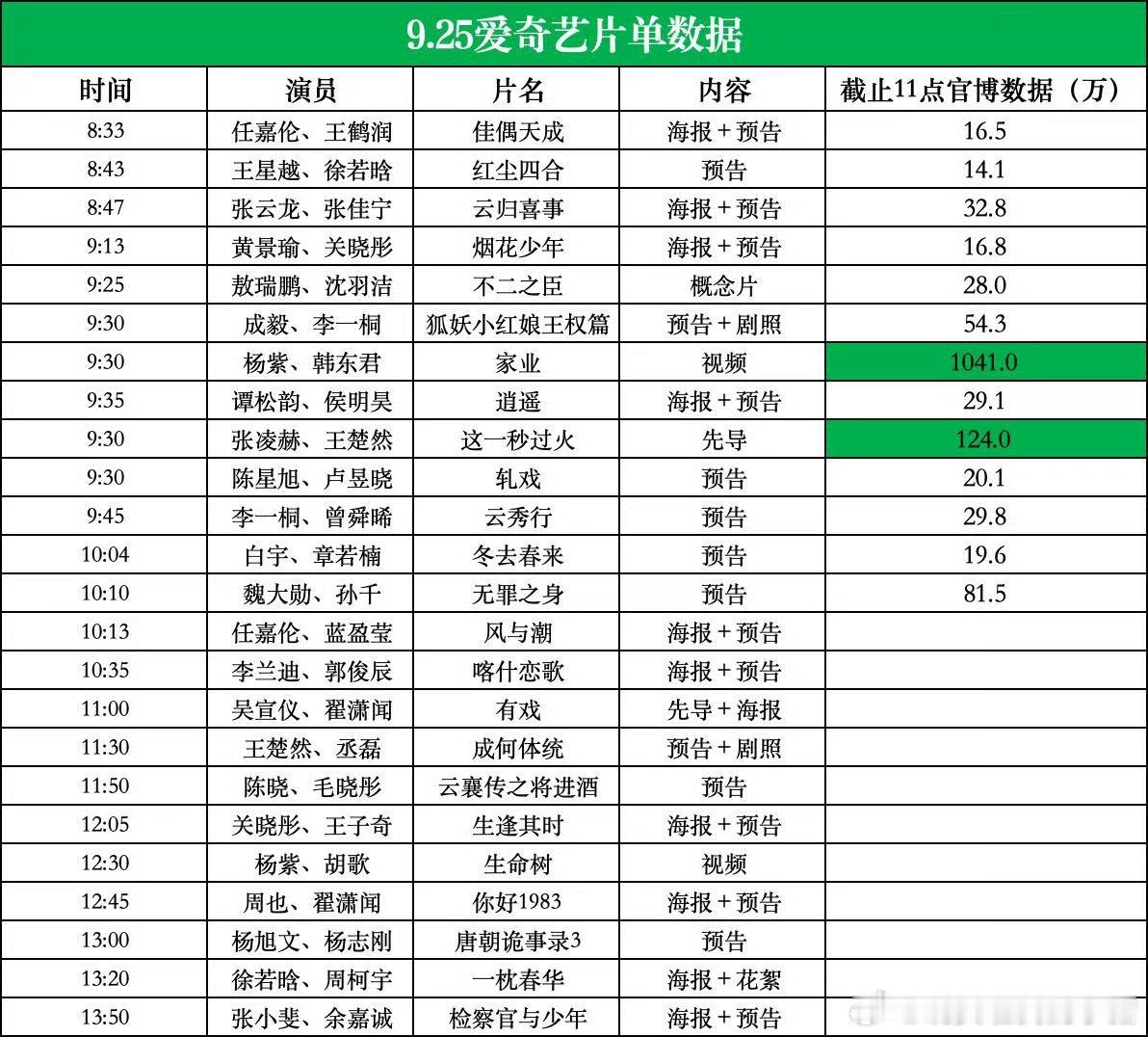 今日片单数据，只有杨紫家业和张凌赫这一秒断层了😳​​​