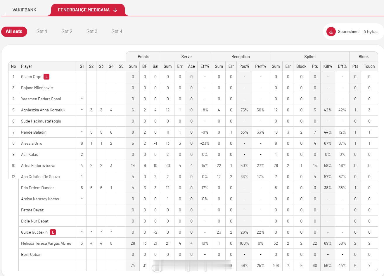 【土超女排决赛II瓦基弗1-3费内技术统计巴尔加斯28分】4月11日伊斯坦布尔