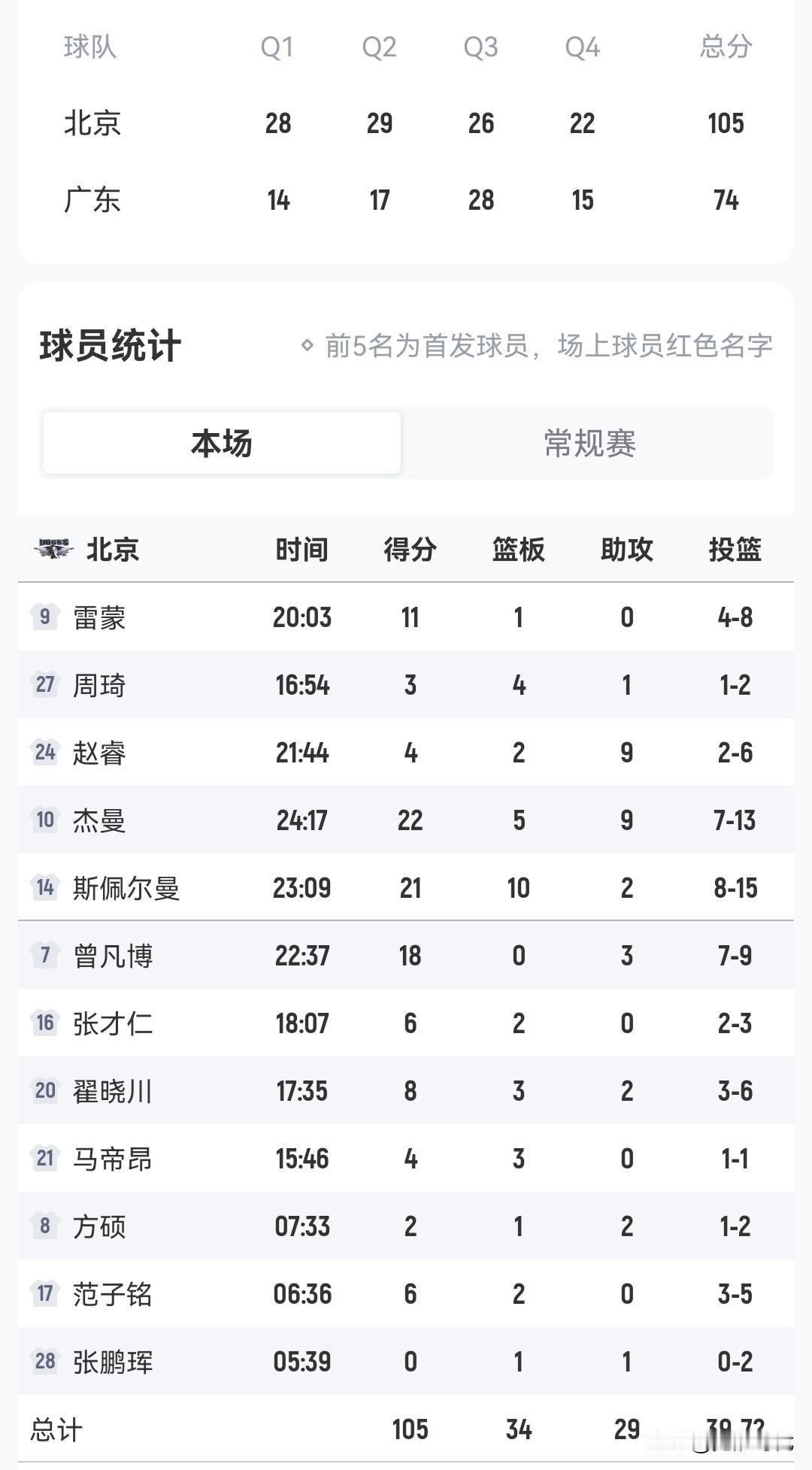 曾凡博首秀18+北京大胜广东