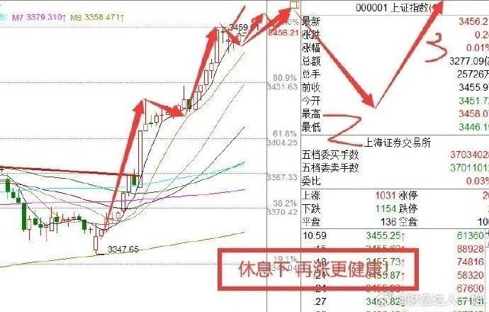 看好A股突破3500点,接下来就等回踩上车,4条线是主线！一、宏观解读①花旗集团