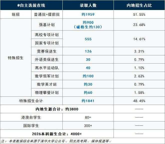 清华大学2026年共录取本科新生4000余人，其中内地学生约3800人，来自全国