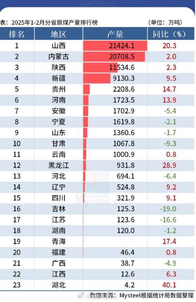 去年基数低，山西今年煤炭增产挺猛的焦炭焦煤期货​​​群友说：去年内蒙陕西坏了规