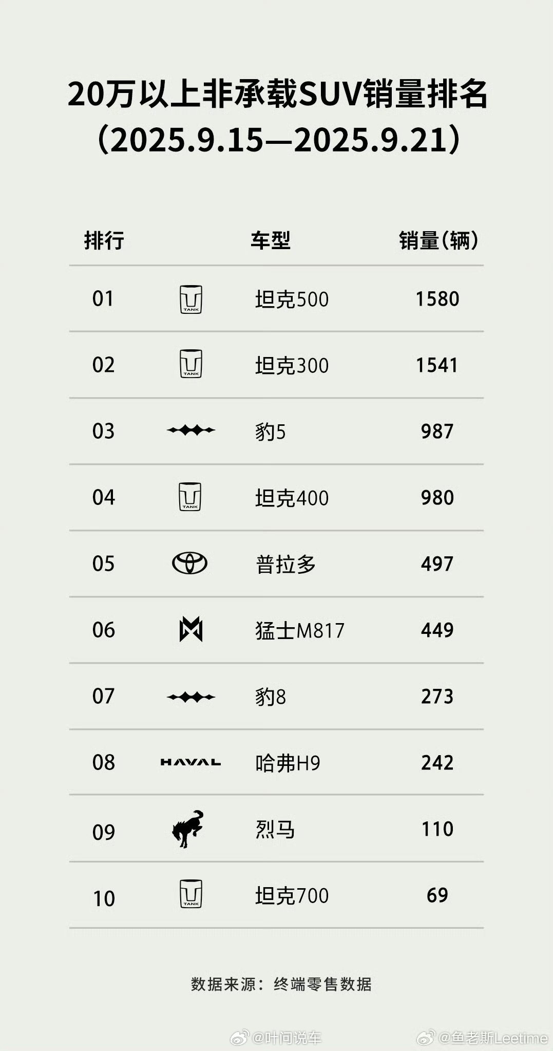 坦克从出生，就在引领越野。引领定位，设计，安全等。销量前5占3个，并且冠亚军都包
