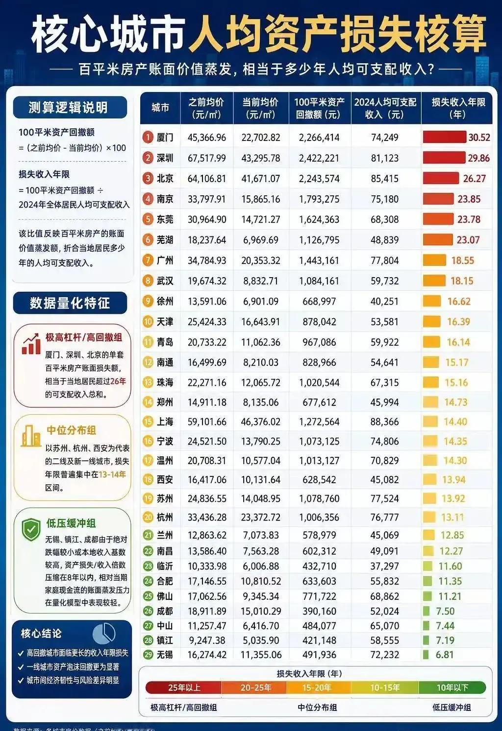 一套房蒸发30年收入？房产账面价值缩水排行榜出炉房产泡沫，一个全民参与的狂欢