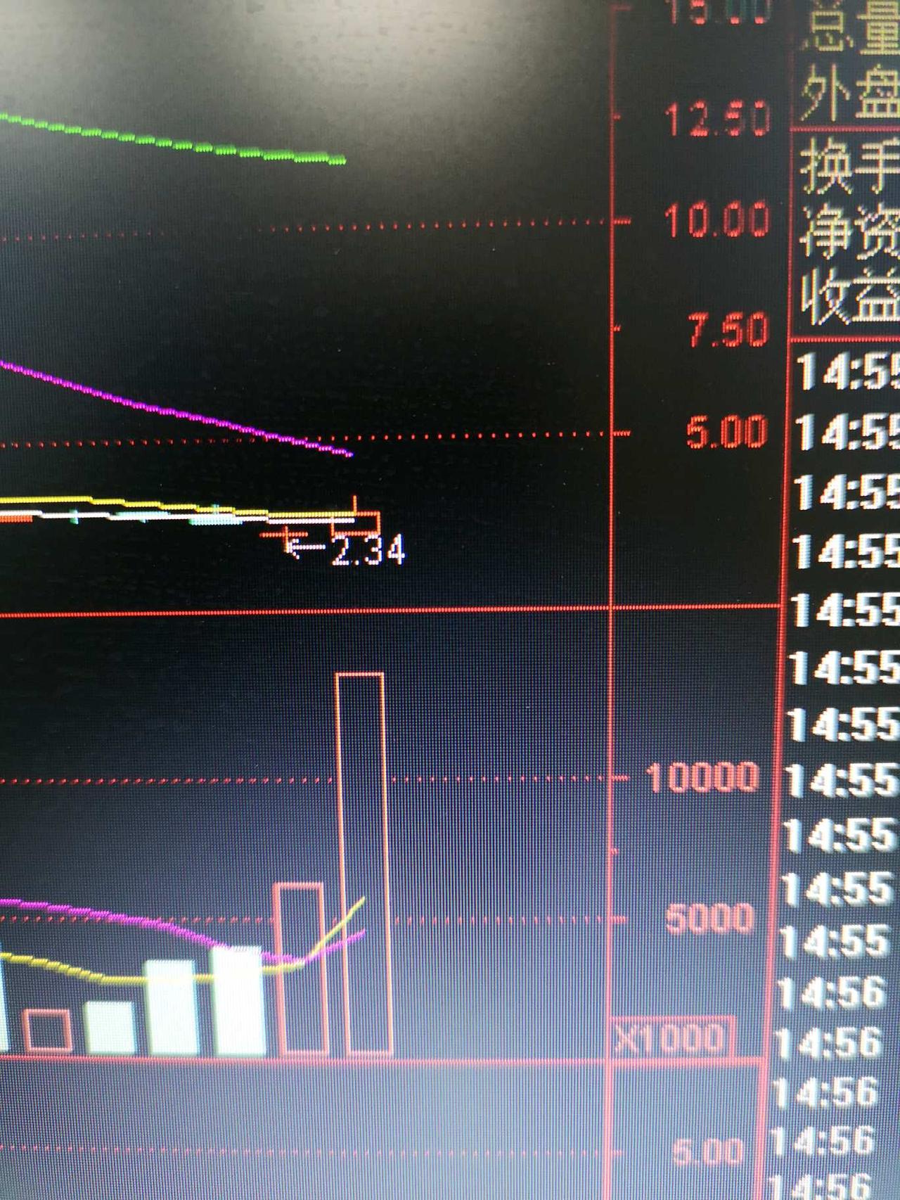 股市箴言（18）底量大于顶量，庄家正在入场。当股票出现“底量超