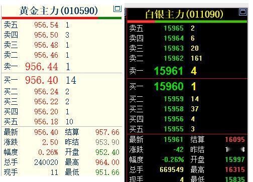 8月18日贵金属震荡运行，各品种涨跌互现，黄金期货继续偏强运行，白银主力有