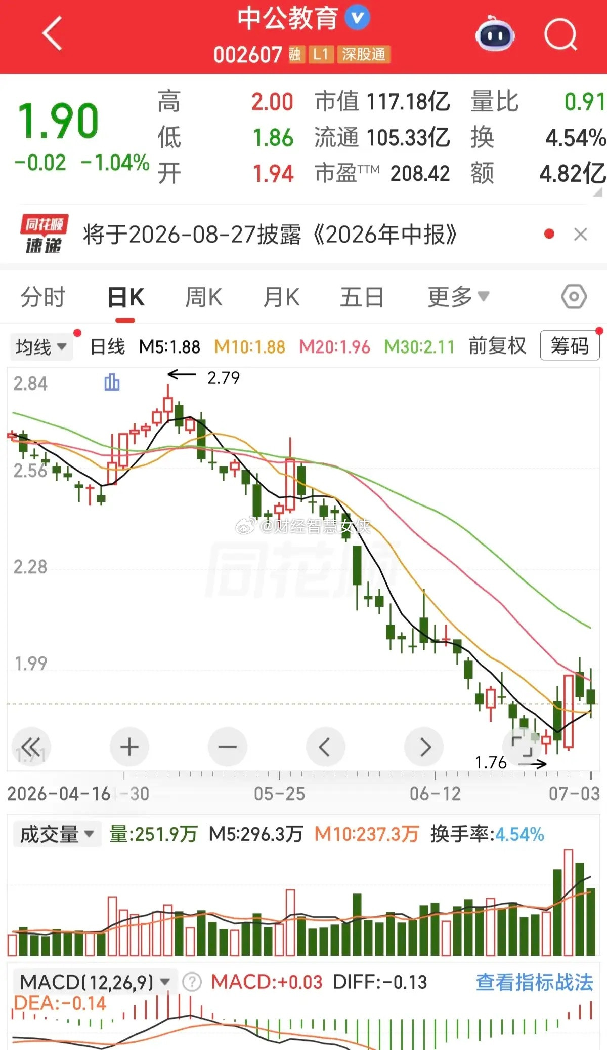 中公教育为什么一夜之间突然火起来了？这个股价已经跌到1.9元的教育公司，既然火起