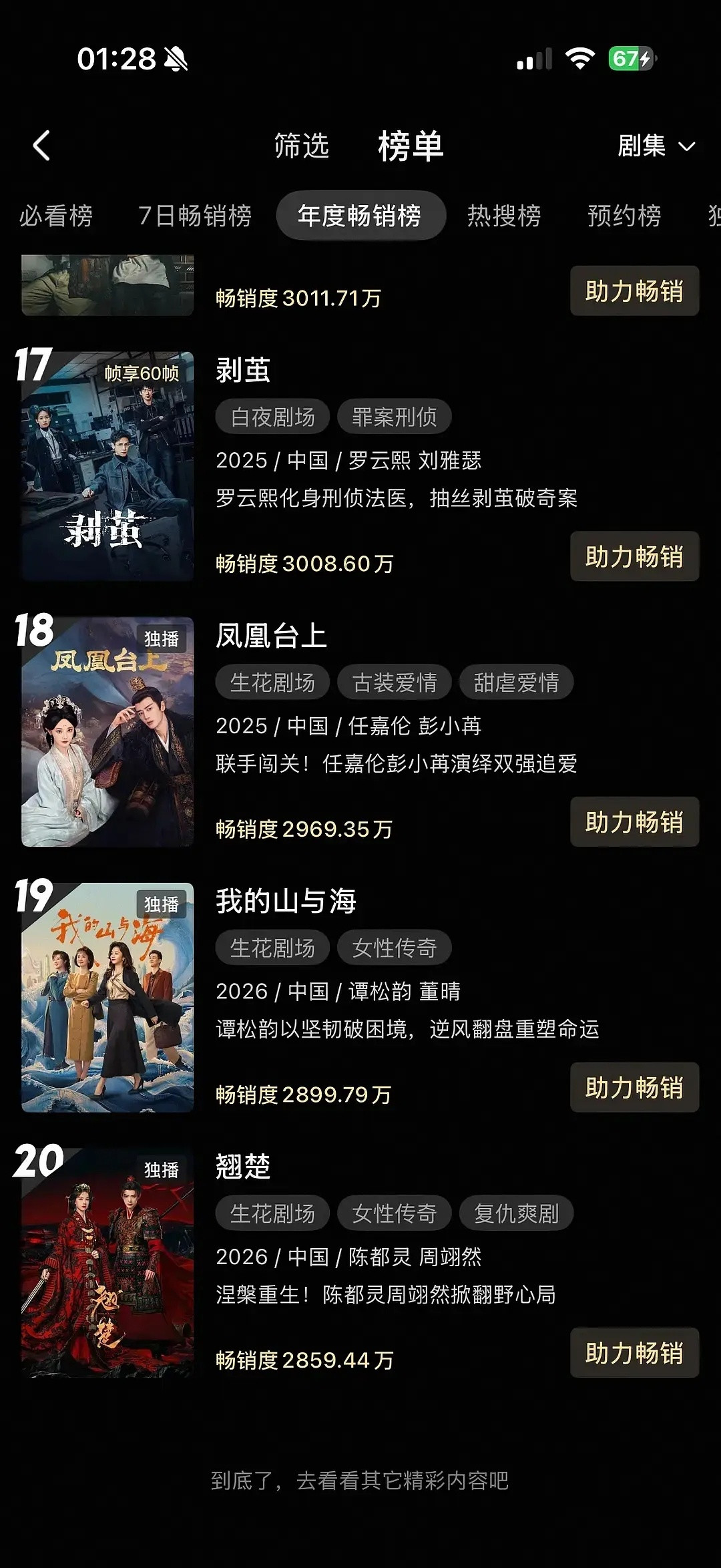 翘楚五天内进拉新年榜，今年👖剧第二快进年榜第一是月鳞绮纪第二翘楚而且翘楚还