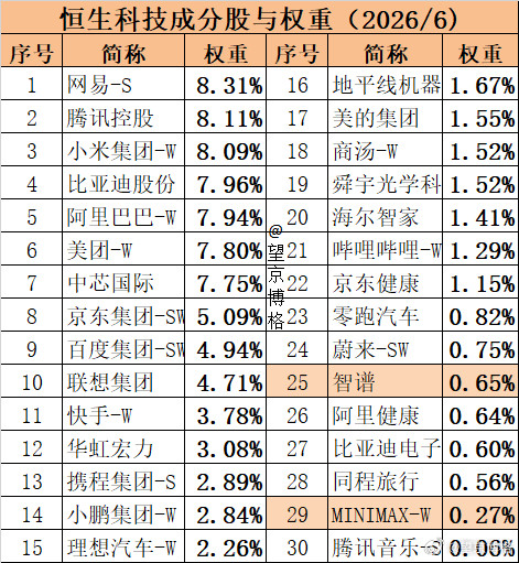 恒生科技成分股调整超预期关于恒生科技纳入（接盘）智谱与Minimax这事，自媒体