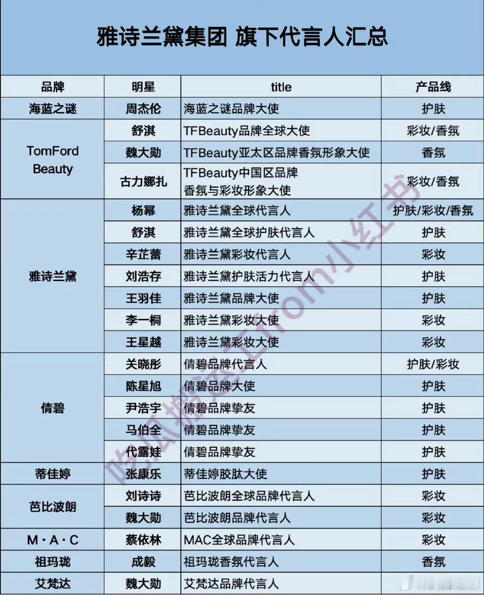 雅诗兰黛集团内娱代言人汇总，不同定位的品牌之间，特别主营品牌：雅诗兰黛、海蓝之谜