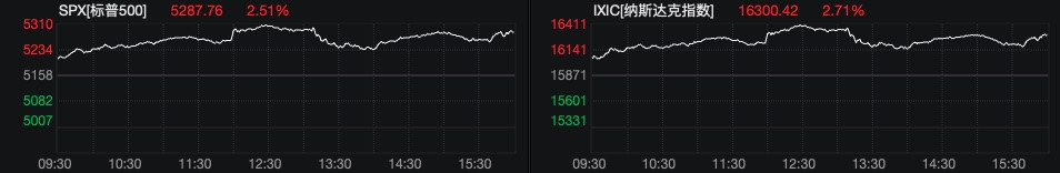 美股反弹, 纳斯达克中国金龙指数大涨3.69%