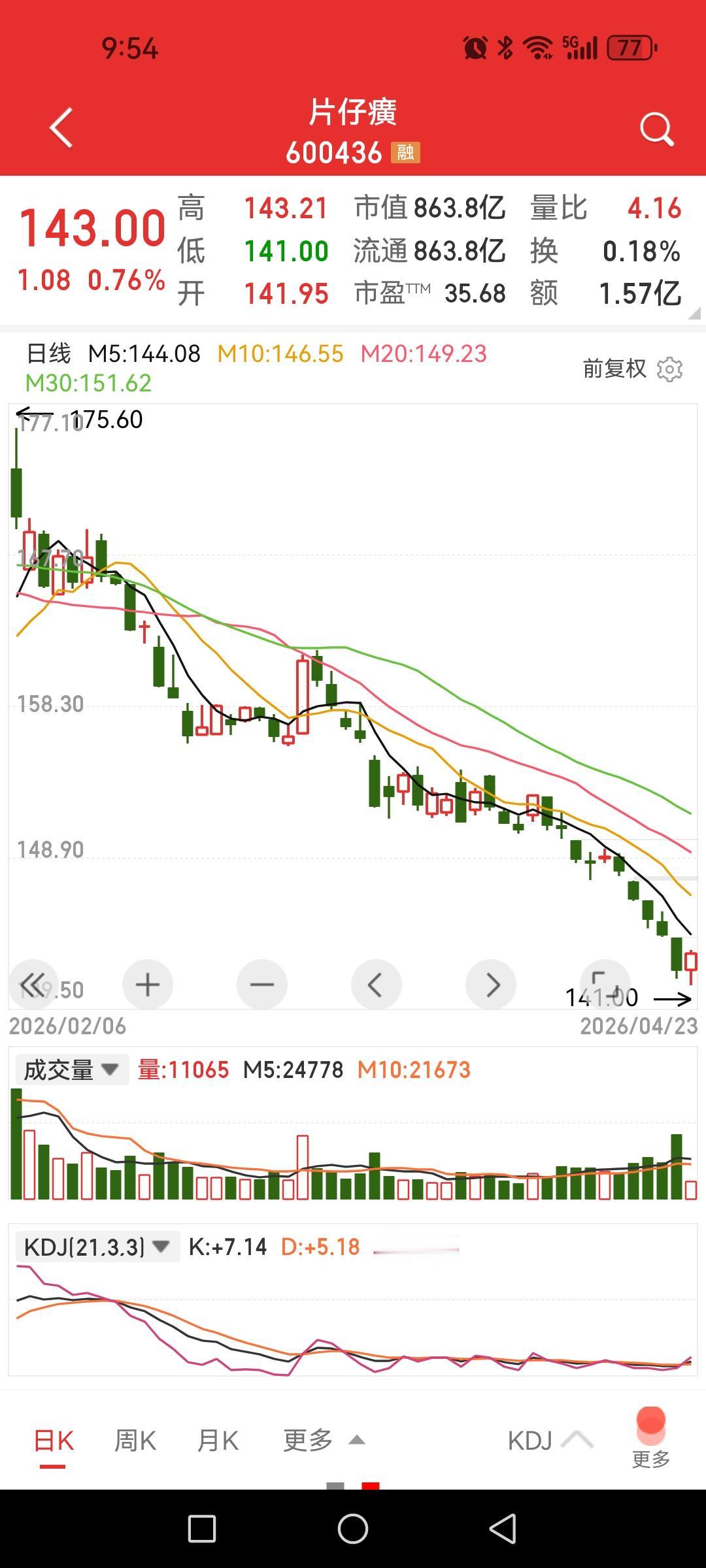 从片仔癀的加速下跌和CPO的加速冲顶预感到行情风格的转换苗头。一边是信仰的最