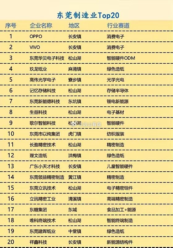 东莞制造业Top20。长安：智能手机、光学镜头、新能源结构件松山湖：半导体存储、锂电、自动化、电子材