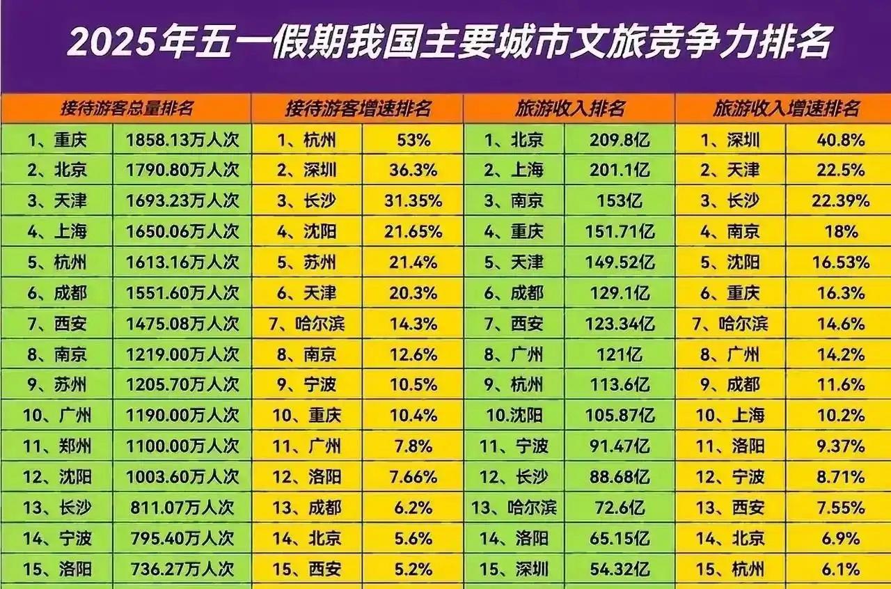 杭州也开始学坏？接待游客同比增长53%、而收入增长只有6.1%？其它城市游客量增