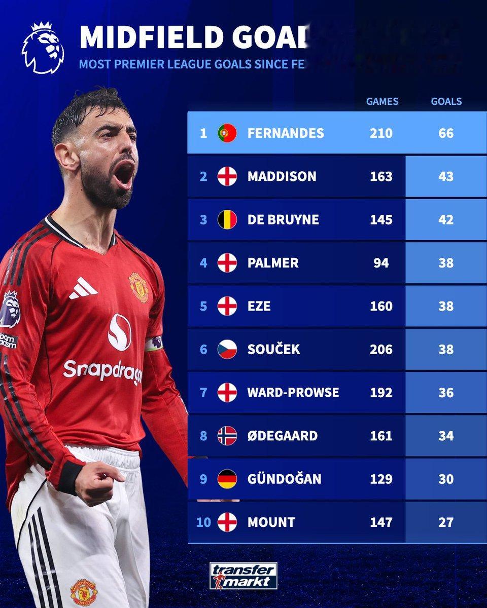 B费英超生涯已打进66球, 自加盟以来同期中场球员里进球最多