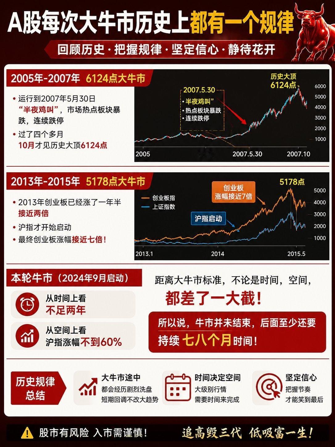 历史不会简单重复，但总会押着相同的韵脚📈A股两次大牛市，藏着同一个制胜密码