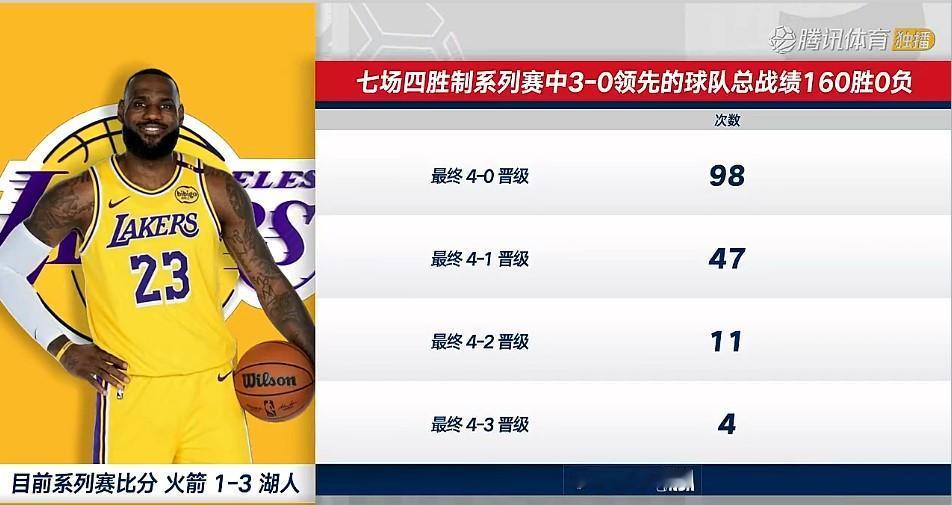 2:3——有预感，詹姆斯、湖人要创造历史了。不知道现在湖迷还敢卖票论不？G6可