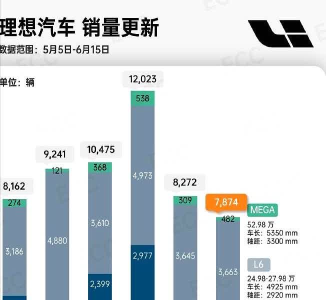 理想上周车型具体销量。整体7900台有点吃力环比下滑了，但是上周其实大家