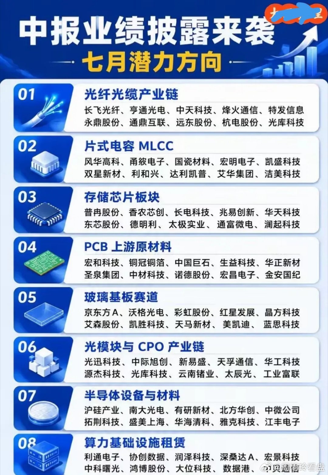 中报窗口期来临，八大科技赛道迎业绩兑现机遇七月进入半年报集中披露周期，市场资金将