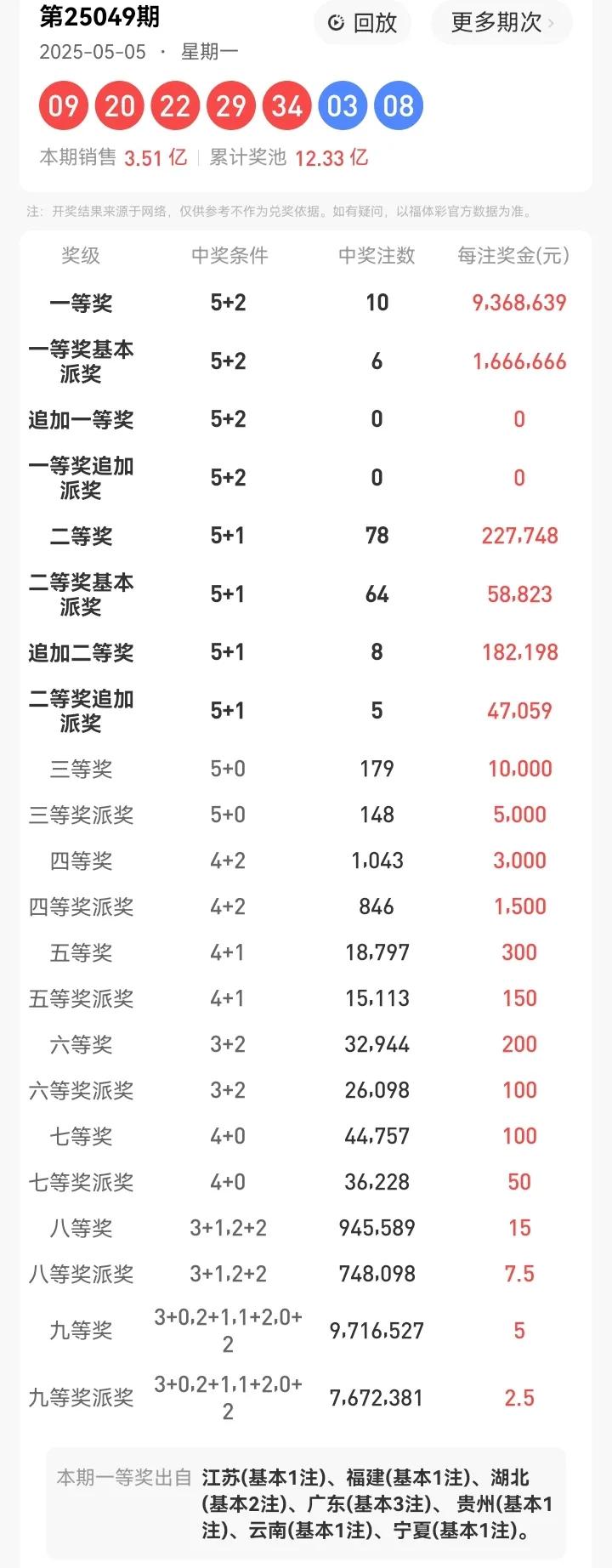 5月5号星期一，大乐透开奖号码：09、20、22、29、34—03、08。本期大