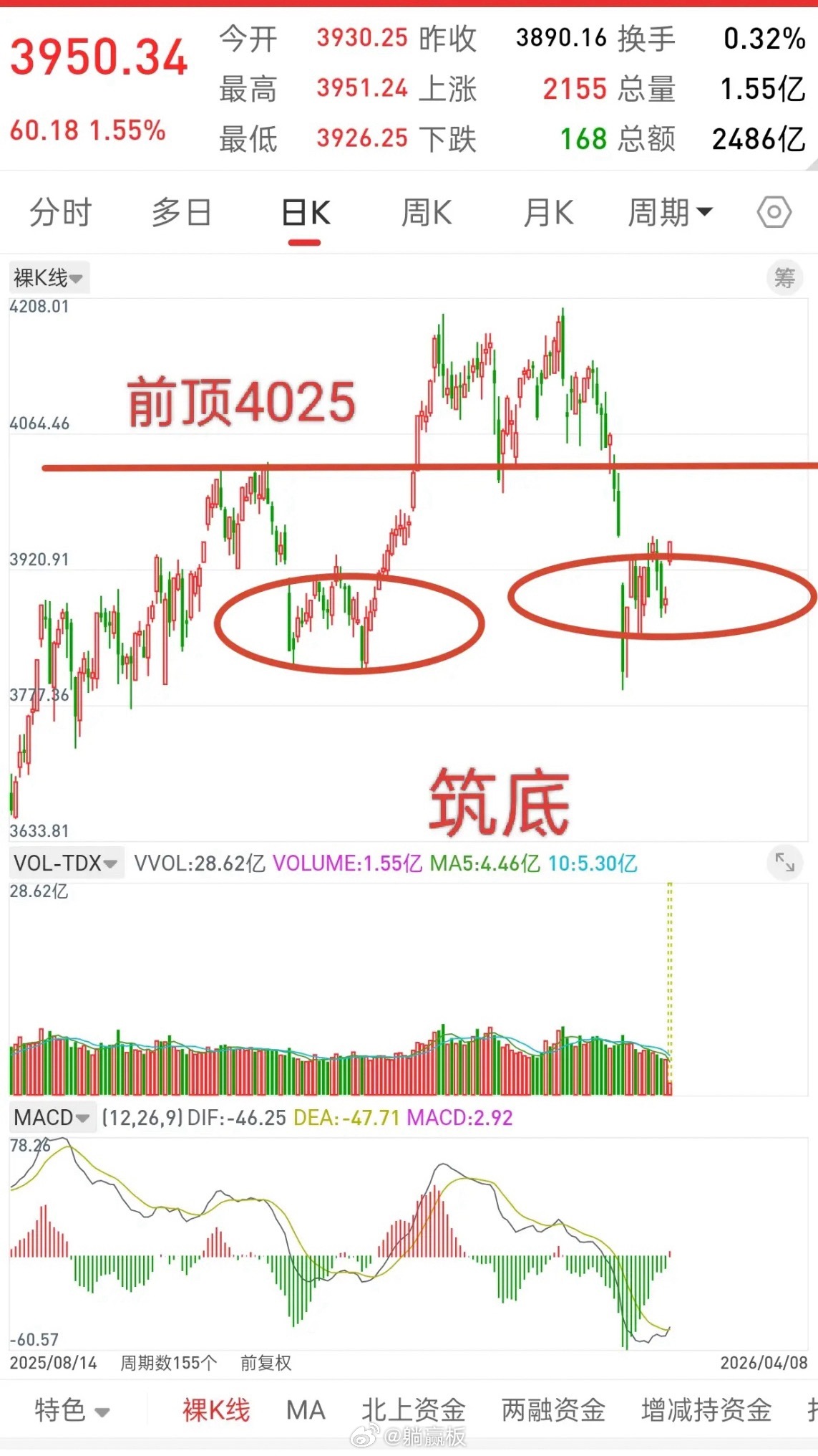 A股，先知先觉者吃肉，后知后觉者帮主力抬轿！节前和昨天一直强调，大盘目前就是筑底