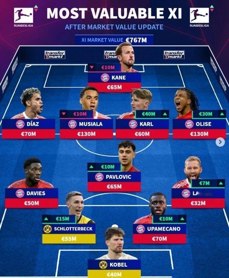 德甲最贵阵容来啦，这不就是拜仁慕尼黑？？现在拜仁在德甲领先9分，基本夺冠啦。