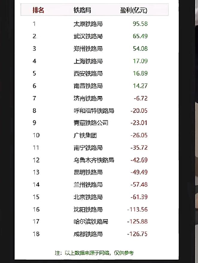 铁路局大多还是亏钱，那钱去哪里了？太原局那么厉害，排名第一，应该是拉煤炭赚钱，并