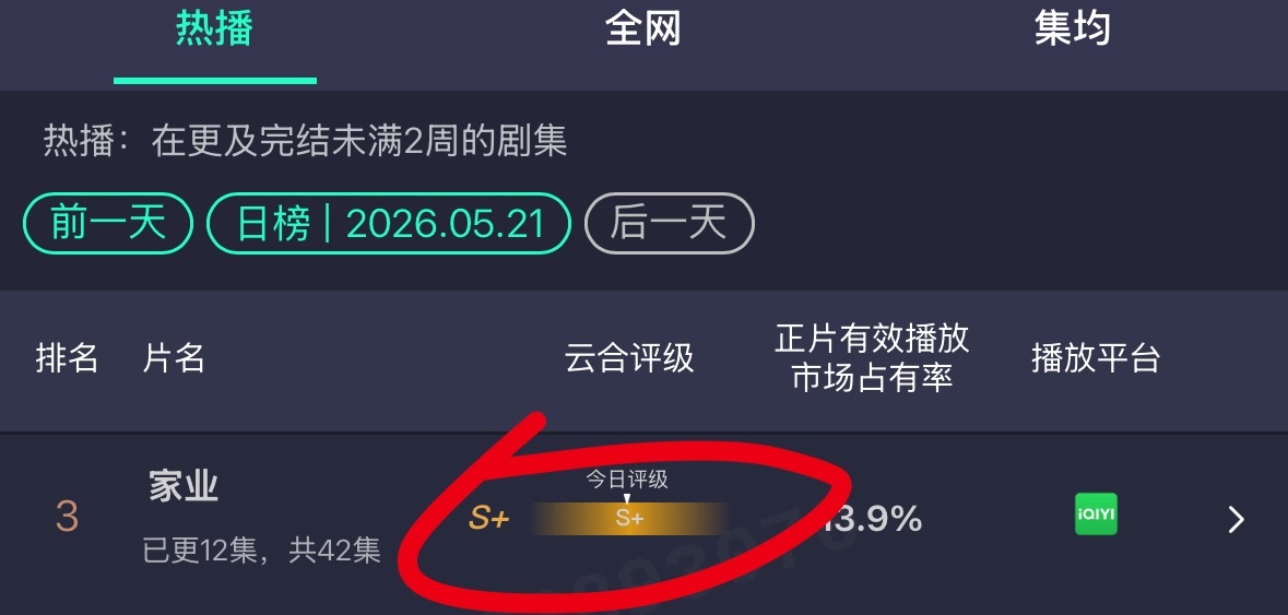 家业评级出来了，S+。那说明播得很不错吧