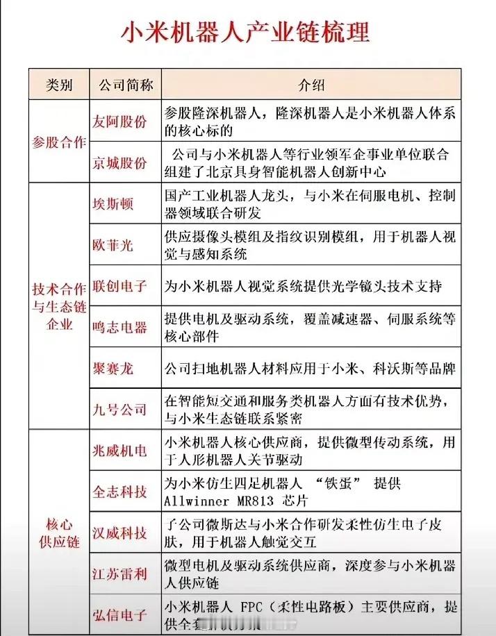 小米机器人概念小米从手机行业跨界进军新能源汽车，取得重大突破。现在机器人行业火爆