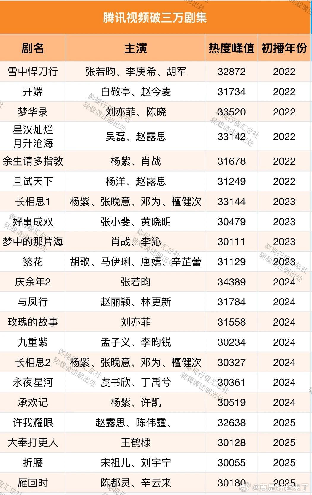 腾讯视频破三万剧集雪中悍刀行张若昀、李庚希、胡军开端白敬亭、赵今麦梦华录