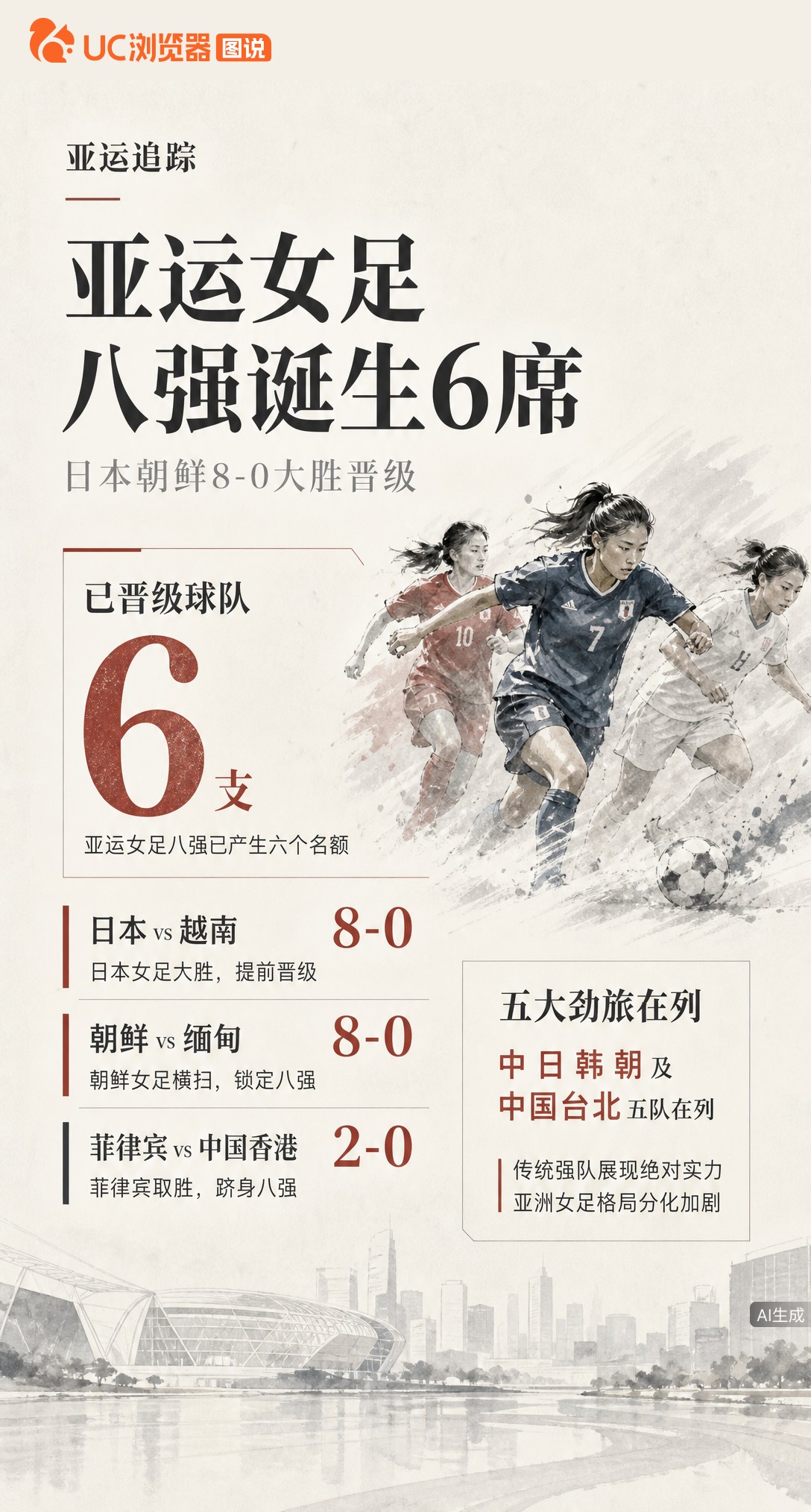 名古屋亚运女足八强已出6席！日本、朝鲜均8-0大胜晋级，菲律宾2-0淘汰中国香港。中日韩朝及中国台北